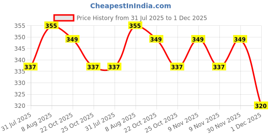 amazon.in 40 Pcs Cable Clips for Wire Management on Wall | Self-Adhesive Wire Organizer Clips for Wall Desk Office Home | Heavy Duty Cable Clips for Laptop Computer | Transparent Wire Clips (9mm) Price History Graph from 31 Jul 2025 to 1 Dec 2025