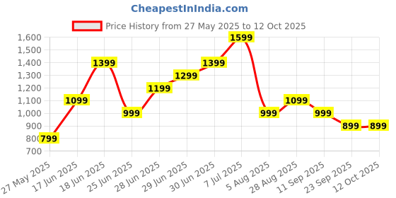amazon.in 40 PCS Castor Oil Pack Wrap, Castor Oil Pack Wrap for Tummy Belly Button Patch Easy to Use Anti-Seepage (Oil Not Included) Price History Graph from 27 May 2025 to 12 Oct 2025