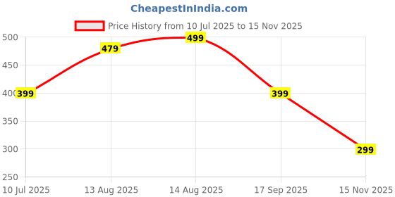 amazon.in 40 PCS Castor Oil Patches for Belly Button, Castor Oil Pack Wrap for Metabolism Support, 7x7 cm with 3 cm Inner Diameter, Easy-to-Use Navel Patch for Women Price History Graph from 10 Jul 2025 to 15 Nov 2025