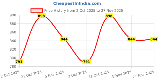 amazon.in 40 Pcs Floral Painting Stencils 6x6 Inches Flower Stencils for Painting, Scrapbook and Art Projects (2 Identical Sets) Price History Graph from 2 Oct 2025 to 26 Nov 2025