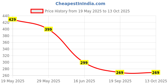 amazon.in 40 Pcs Motion Sickness Patch, Motion Sickness Band, Motion Sickness Suitable for Discomfort Caused By Motion Sickness Sea Sickness and Air Sickness Price History Graph from 19 May 2025 to 13 Oct 2025