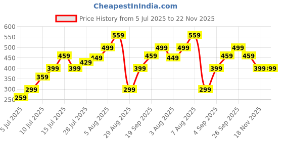 amazon.in 40 Pcs Nail Art Kit for G irls 6-12, Nail Art Kit, Art Nails for Kids With Cute Cartoon Design Simple And Easy To Use,Suitable for Party Events And Gift Giving Diy Nail Design Price History Graph from 5 Jul 2025 to 22 Nov 2025