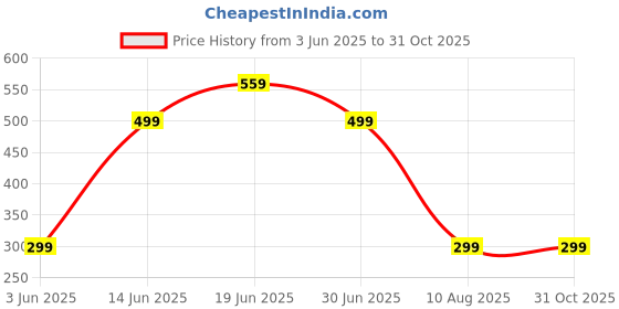 amazon.in 40 Pcs Patch Sensor, Practical Free Style Sensor Belly Button Patch Suitable Stress Relief Body Posture Support Daily Wellness Comfort Personal Care Fashion Enhancement Travel Price History Graph from 3 Jun 2025 to 31 Oct 2025
