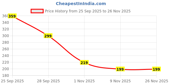 amazon.in 40 Pieces Castor Oil Patches For Belly Button, Self-Adhesive Navel Patch For Castor Oil Pack, White 7x7cm Inner Diameter 3cm, For Daily Health Care And Relaxation (Oil Not Included) Price History Graph from 25 Sep 2025 to 25 Nov 2025