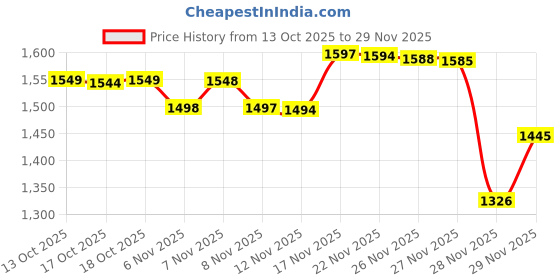 amazon.in 40 Pieces Plantation Shutter Repair Tool Set, Including 20 Spring Loaded Shutter Pins and 20 Tilt Rod Louvers Staples Replacement for Windows Tools Supplies Price History Graph from 13 Oct 2025 to 29 Nov 2025