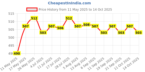 amazon.in calandis 40 Pieces Tibetan Silver Mixed Music Note Symbol DIY Charms Pendants Finding calandis Price History Graph from 11 May 2025 to 14 Oct 2025