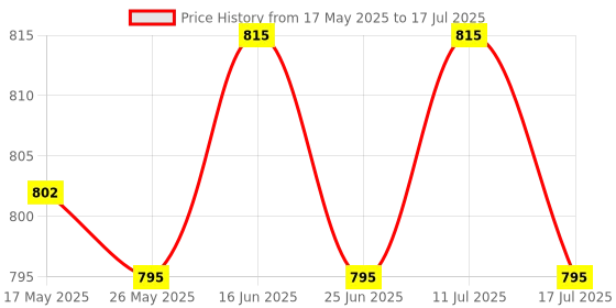 amazon.in 40 Pin Cf IDE Adapter Back Panel Connector Bootable Adapter for Desktop Price History Graph from 17 May 2025 to 17 Jul 2025