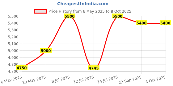 amazon.in 40 Planter Aeroponics Tower with 60 Lit Rectangular Tank with Accessories, Netpots, Cocodiscs, Seeds, Nutrients, Tds Meter and Timer Switch Price History Graph from 6 May 2025 to 7 Oct 2025
