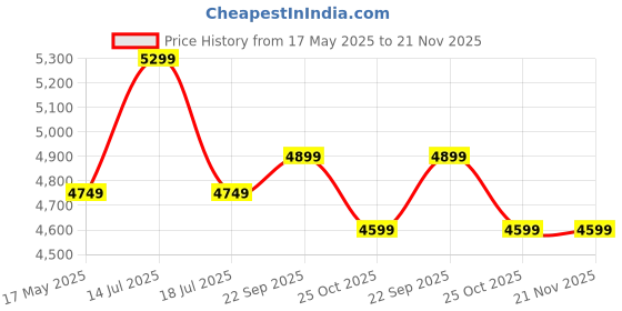 amazon.in 40 Port, 200W USB Charging Station, Home Desktop USB Fast Charger, Multiple USB Desktop Chargers, Suitable for Hotels, Shops, Schools, Shopping Mall and Travel Price History Graph from 17 May 2025 to 21 Nov 2025