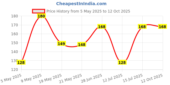 amazon.in 40 Varieties of Flower Seeds Combo For Your Garden Beautiful Bloom Germination Seeds. Price History Graph from 5 May 2025 to 12 Oct 2025