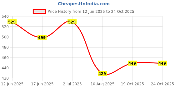 amazon.in 40 Watt Submersible Water Pump - 220-240V/50 Hz Cooler Pump for Desert Air Cooler, Aquarium, Ponds, Fountains Price History Graph from 12 Jun 2025 to 23 Oct 2025