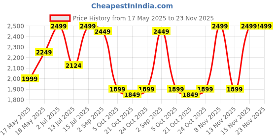 amazon.in 400 GSM Rajasthani Traditional Jaipuri Hand Block Print, Summer and Winter Cotton Double Bed Quilt Razai - King Size - 90 X 105 Inch (Double Bed, Design 8, multicolour) Price History Graph from 17 May 2025 to 23 Nov 2025
