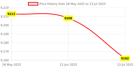 amazon.in 400 Pcs Insulated Crimp Terminal,8 Kind Tin Plated Copper with PVC Insulator Pin End Terminal Kit Butt Fork Wire Connectors Price History Graph from 28 May 2025 to 13 Jul 2025