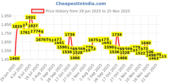 amazon.in 400 pcs Long Cotton Swabs Tip Applicators with Wood Handle 6” Inch| 100% Biodegradable Cotton Buds |Cleaning with Wood Handle for Oil, Makeup, Eyes, Ears, Eyeshadow Brush and Remover Tool. By alpree Price History Graph from 29 Jun 2025 to 23 Nov 2025