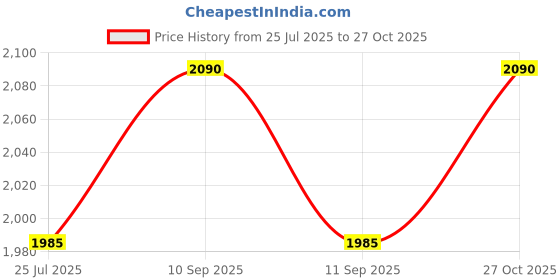 amazon.in lmdprajapatis 4.00 Ratti -10.00 Ratti Red Italian Original Certified Gemstone AAA Quality With Lab Certificate lmdprajapatis Price History Graph from 25 Jul 2025 to 27 Oct 2025