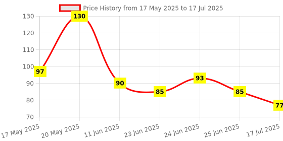 amazon.in 400 Tie Points Contacts Mini Circuit Experiment Solderless Breadboard(1 pcs) Price History Graph from 17 May 2025 to 17 Jul 2025