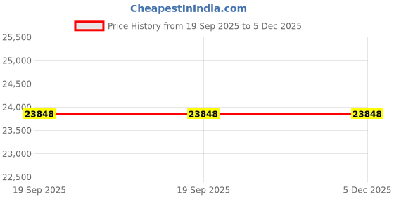 amazon.in 400 Watts With Temp Cont. Home Use Edible Oil Maker Machine SI-702, 304 Food Grade Stainless Steel Price History Graph from 19 Sep 2025 to 5 Dec 2025