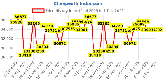 amazon.in 40000mAh Battery Powered Camping Fan - 136H Max Cooling, Rechargeable Battery Operated Oscillating Floor Fan with Charger, Remote & Hook, Portable for Tent Outdoor Patio Garage Hurricane Power Outage Price History Graph from 30 Jul 2025 to 1 Dec 2025