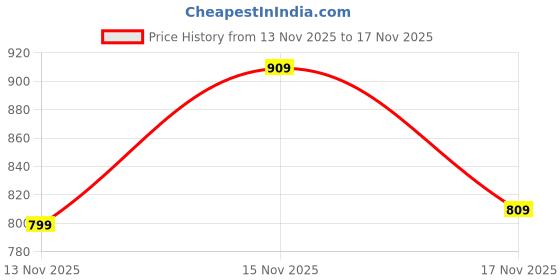 amazon.in duke 4002 Men Knitted Loafers duke Price History Graph from 13 Nov 2025 to 17 Nov 2025