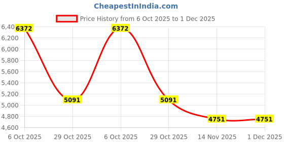 amazon.in 400ml USB Rechargeable Electric Dispenser, Automatic Liquid Pump Soap Dispenser Wall Mounted with 4levels Liquid Price History Graph from 6 Oct 2025 to 30 Nov 2025