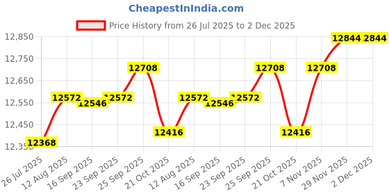 amazon.in 400W Garment Steamer by Conair Price History Graph from 26 Jul 2025 to 2 Dec 2025