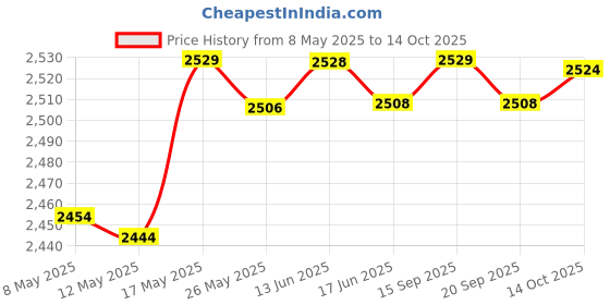 amazon.in 400x Crimp Female Terminal Pin Plug+50pcs 5557 6+2P ATX EPS PCI-E Connector Price History Graph from 8 May 2025 to 14 Oct 2025