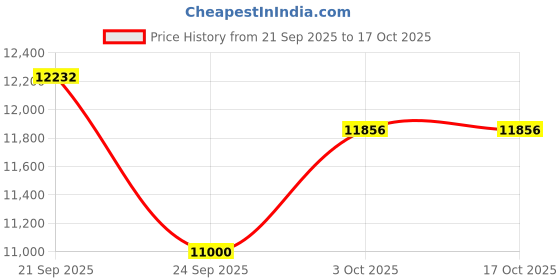 amazon.in 400x Handheld Fiber Optical Microscope Inspection for Coaxial Illumination Including 2.5mm and 1.25mm Adapters Price History Graph from 21 Sep 2025 to 16 Oct 2025