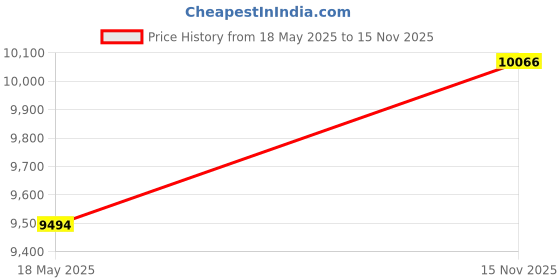 amazon.in 400X Phone Microscope, 400X Microscope with LED Light and Universal Phone Clip for iOS 14 Pro, Focus Quickly, Microworld for Kids and Adults, Green,Red Price History Graph from 18 May 2025 to 15 Nov 2025