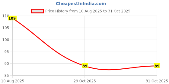 amazon.in 40×1 Pin Male 10mm Height Berg Header Straight - 2.54mm Pitch - Pack Of 6 Price History Graph from 10 Aug 2025 to 31 Oct 2025