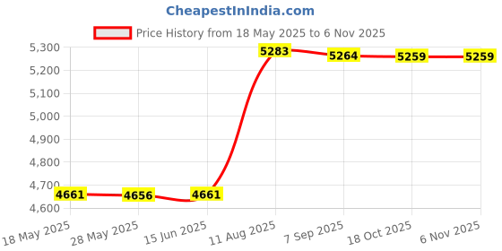 amazon.in mronextday.com 4011F-2 24V Transformer 40VA 50/60 HZ OEM Replacement Furnace Transformer Primary 120V, Secondary 24V Compatible with Furnaces/HVAC Equipment mronextday.com Price History Graph from 18 May 2025 to 4 Nov 2025