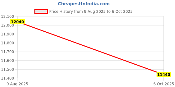 amazon.in 4.02" MP3 Player with Bluetooth and WiFi, 96GB MP4 Player with Speakers, Music Player for Kids with Android 13 OS, Android MP4 MP3 Player with Parental Controls, Play Store Price History Graph from 9 Aug 2025 to 6 Oct 2025