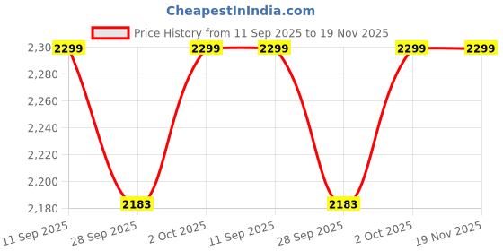 amazon.in mia by tanishq 4020Fdv Finger Ring Miasilver Visit Collection2324 mia by tanishq Price History Graph from 11 Sep 2025 to 18 Nov 2025