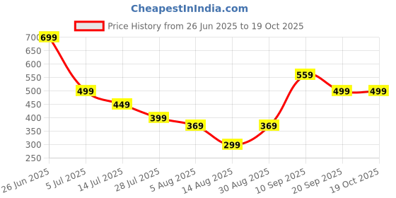 amazon.in 40×40mm Ptm 7950 Phase Change Thermal Conductive Sheet Set Ptm7950 Ptm 7950 Thermal Pad for Laptop Cup Gup Ssd Etc Suitable Computer Systems Machinery CPU Components Electronic Device Cooling Price History Graph from 26 Jun 2025 to 19 Oct 2025