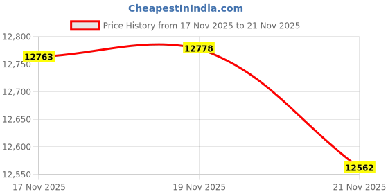amazon.in high sierra 40.96 Litres Xbt Tsa Laptop Backpack (Black) high sierra Price History Graph from 17 Nov 2025 to 21 Nov 2025