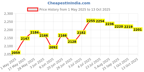 amazon.in loom tree 40A LCD Dual USB 12V 24V Auto PWM Solar Panel Charge Controller Regulator loom tree Price History Graph from 1 May 2025 to 13 Oct 2025