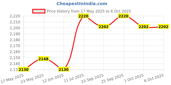 amazon.in 40A LCD Dual USB 12V 24V Auto PWM Solar Panel Charge Controller Regulator Price History Graph from 17 May 2025 to 6 Oct 2025