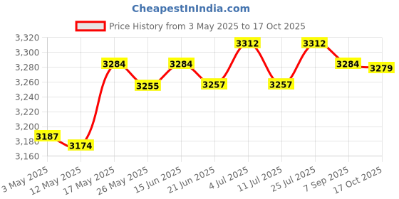 amazon.in 40A Solar Panel Charger Controller Lights Energy Save 12V/24V | Consumer Electronics | Home Automation | Other Home Automation | Other Home Automation Price History Graph from 3 May 2025 to 17 Oct 2025
