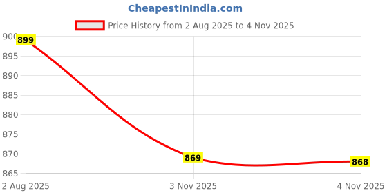 amazon.in 40cm Small 0-2 Year Plush Baby Seater Sofas Seat Toddler/Kid's Sofa | Baby Setting Sipport Seat | Rocking Chair | Soft Stuffed Animals Plush Cushion Couch | Kids Birthday Gift (Gry MUS) Price History Graph from 2 Aug 2025 to 4 Nov 2025