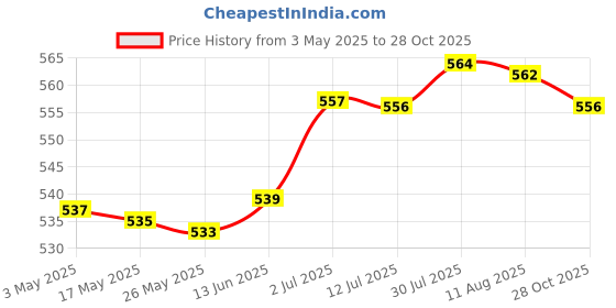 amazon.in 40cm Tree Trunk Protector Wrap Plant Cover Yard Fruit Trees Patio Tree Guard Gray|Home & Garden | Yard, Garden & Outdoor Living | Gardening Supplies | Plant Care, Soil & Accessories Price History Graph from 3 May 2025 to 28 Oct 2025
