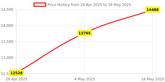 amazon.in 40dB Corded/Cordless Combo 53727.000 Price History Graph from 29 Apr 2025 to 18 May 2025