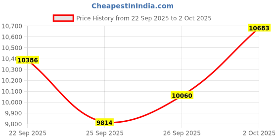 amazon.in 40G QSFP+ DAC Cable - 40GBASE-CR4 Passive Direct Attach Copper Twinax QSFP Cable for Cisco QSFP-H40G-CU4M, Meraki, Supermicro, Mikrotik, Open Switch Devices, 4-Meter(13ft) Price History Graph from 22 Sep 2025 to 2 Oct 2025