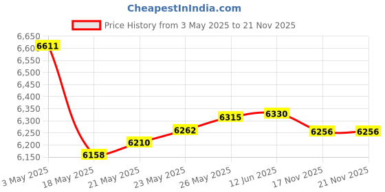 amazon.in 40G QSFP+ DAC Cable - 40GBASE-CR4 Passive Direct Attach Copper Twinax QSFP Cable for Dell Force10 CBL-QSFP-40GE-PASS-3M Devices, 3-meter(10ft) Price History Graph from 3 May 2025 to 21 Nov 2025