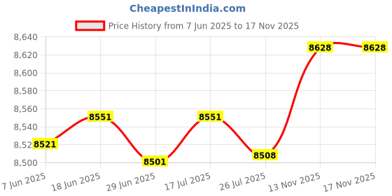 amazon.in 40G QSFP for Cisco QSFP-40G-SR4 Meraki MA-QSFP-40G-SR4 40GBASE-SR4 QSFP+ 850nm 150m MTP/MPO DOM Optical Transceiver Module Price History Graph from 7 Jun 2025 to 13 Nov 2025
