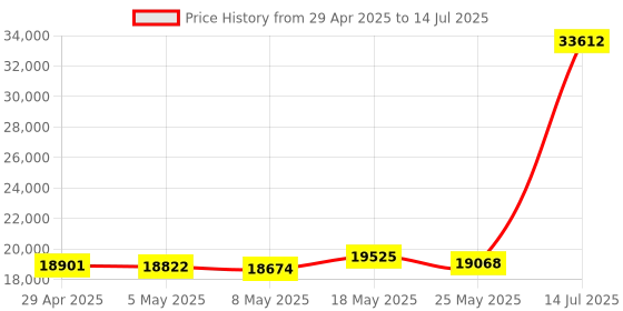amazon.in 40Gbps 1TB Portable External SSD - IML Process, TLC Particles, Up to 3000 MB/s for Thunderbolt3, Red Price History Graph from 29 Apr 2025 to 14 Jul 2025