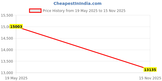 amazon.in 40Gbps M.2 SSD Enclosure, Thunderbolt NVMe Enclosure with Cooling Fan, SSD External Hard Drive Enclosure, M.2 Enclosure Support M Key Size 2280/8TB Compatible with Thunderbolt /USB Port. Price History Graph from 19 May 2025 to 15 Nov 2025