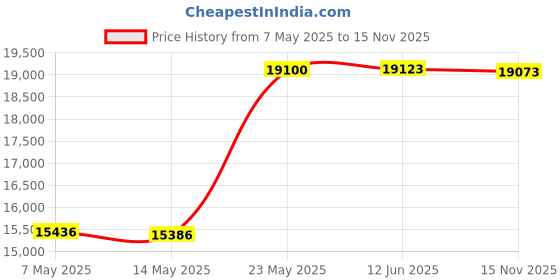 amazon.in 40Gbps NVMe Enclosure for Thunderbolt 3/4 USB4.0/3.2/3.1/3.0/2.0,Acasis M.2 SSD NVMe Enclosure to M.2 NVMe 2280 M-Key SSD Aluminum Alloy External Enclosure Price History Graph from 7 May 2025 to 15 Nov 2025