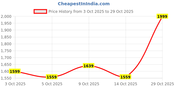 amazon.in fur jaden 40L Canvas Weekender Travel Duffle Cabin Bag with Detachable Shoulder Strap (Brown) fur jaden Price History Graph from 3 Oct 2025 to 29 Oct 2025