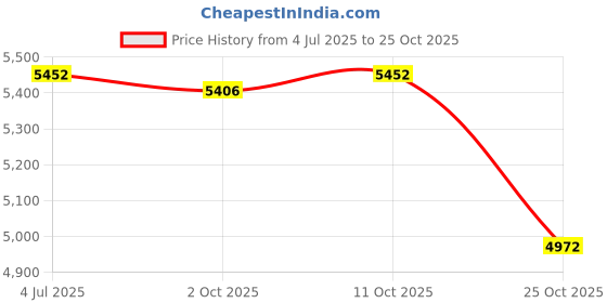 amazon.in meadawgs 40L Outdoor Bag Backpack Camping Hiking Rucksacks Day Pack ACU Digital meadawgs Price History Graph from 4 Jul 2025 to 25 Oct 2025