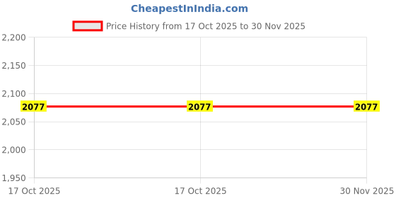 amazon.in harp 40MM Artificial Grass Carpet Mat, Doormat for Balcony, Lawn, Door with 4 Layers Protection (40 MM2x13 Feet) harp Price History Graph from 17 Oct 2025 to 30 Nov 2025