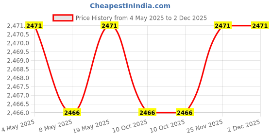 amazon.in 40mm M3 Female Thread White Nylon PCB Spacer Hex Standoff Pillar 30Pcs Price History Graph from 4 May 2025 to 1 Dec 2025